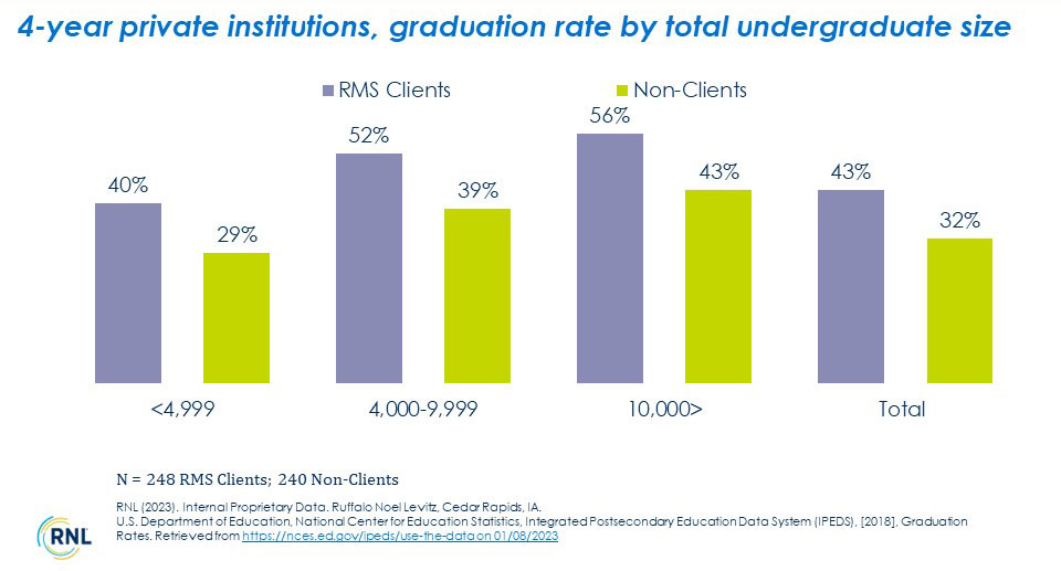 4-Year Private Institutions, Graduation Rate by Total Undergraduate Size