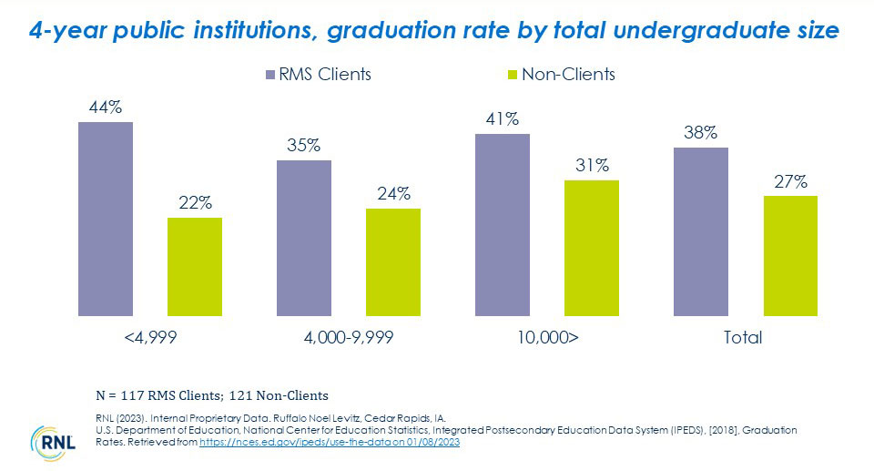 4-Year Public Institutions, Graduation Rate by Total Undergraduate Size