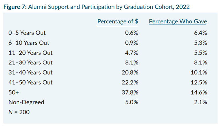 Alumni Support and Participation by Graduate Cohort, 2022