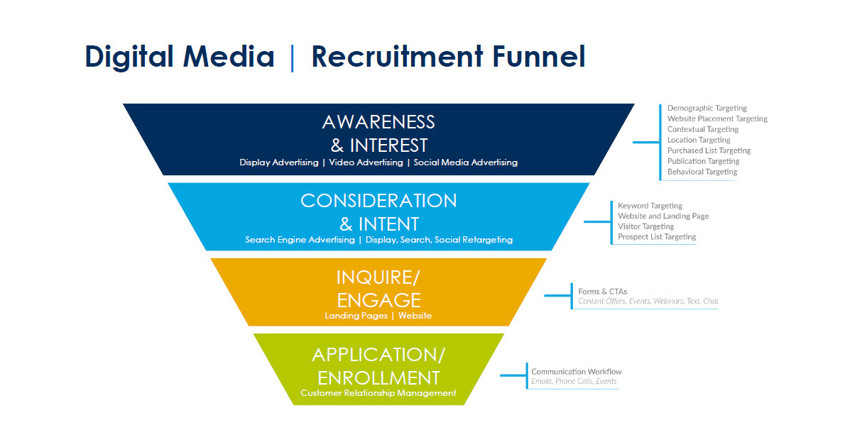 Digital Marketing at Every Stage of the Enrollment Funnel | RNL
