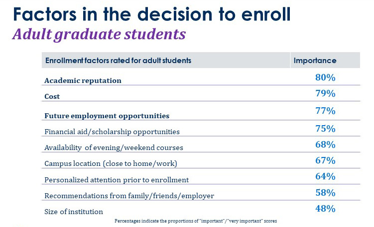 Factors to enroll: Adult graduate students