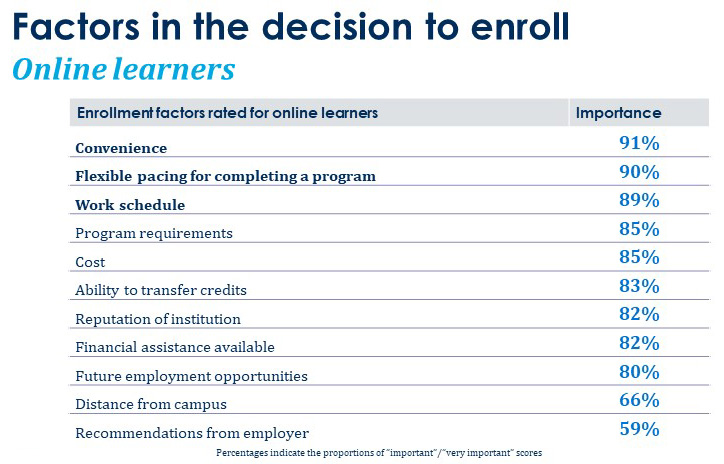 Factors in the Decision to Enroll: Online Students
