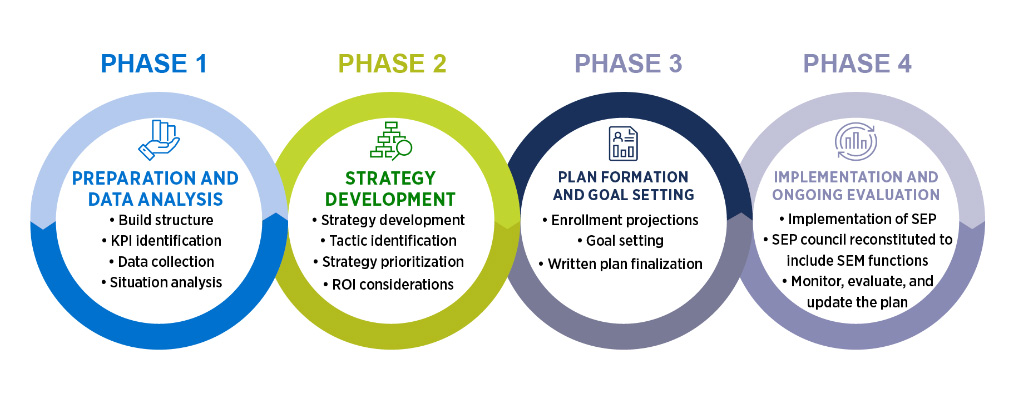 The Strategic Enrollment Planning Framework