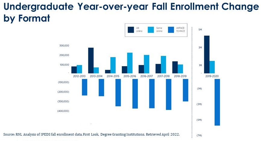 Undergraduate year-over-year fall enrollment change by format