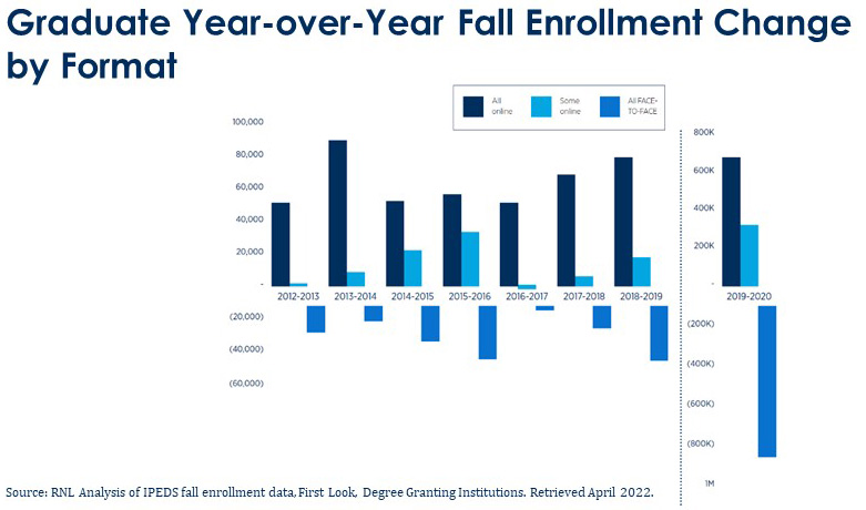 Graduate Year-Over-Year Fall Enrollment Change by Format
