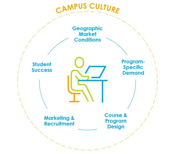 Campus Culture Diagram of Geographic Market Conditions, Program Specific Demand, Course & Program Design, Marketing & Recruitment, and Student Success