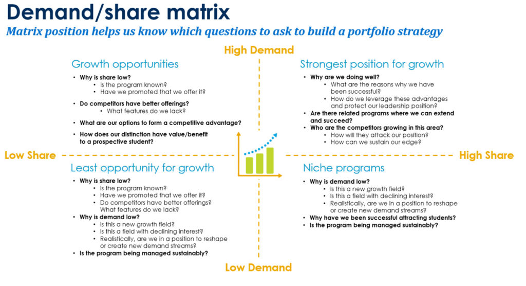 Demand/Share Matrix, a quadrant diagram with Low Share to High Share on the horizontal axis and Low Demand to High Demand on the vertical axis. 