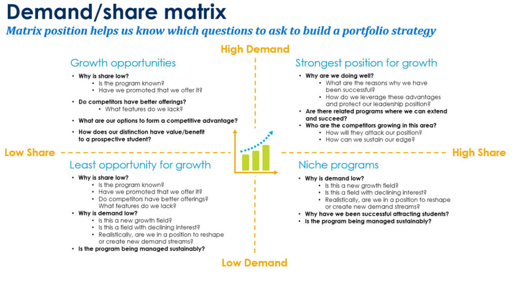 Demand/Share Matrix, a quadrant diagram with Low Share to High Share on the horizontal axis and Low Demand to High Demand on the vertical axis.