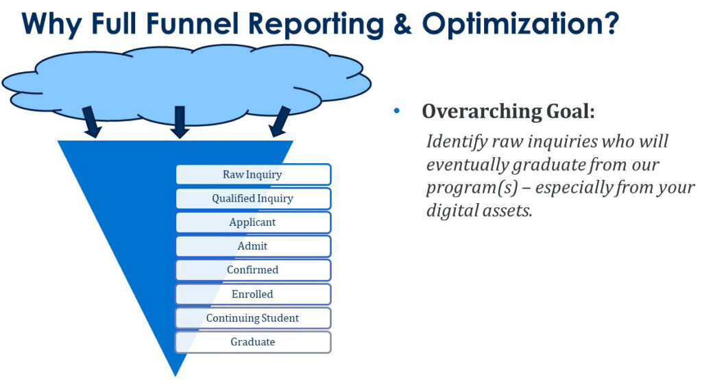 Full-Funnel Reporting and Optimization