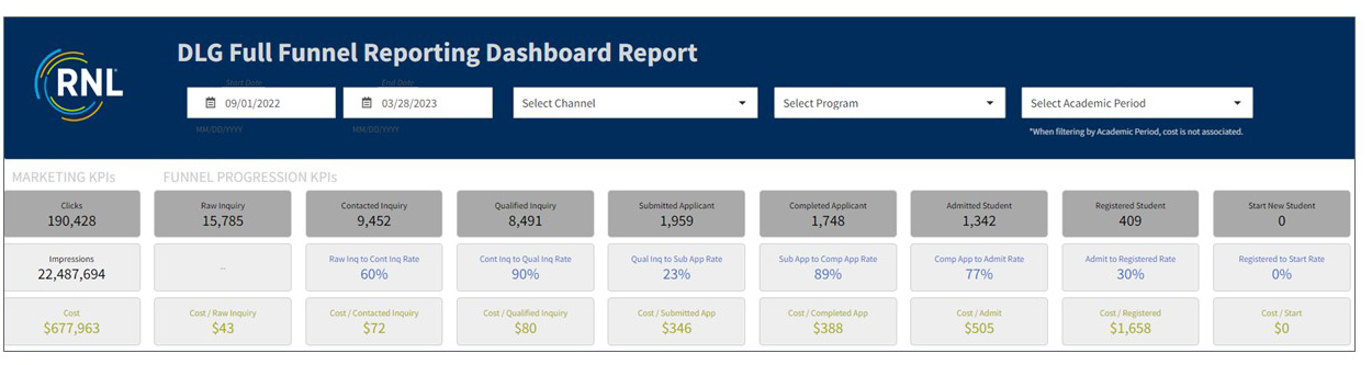 Full-Funnel Reporting Dashboard