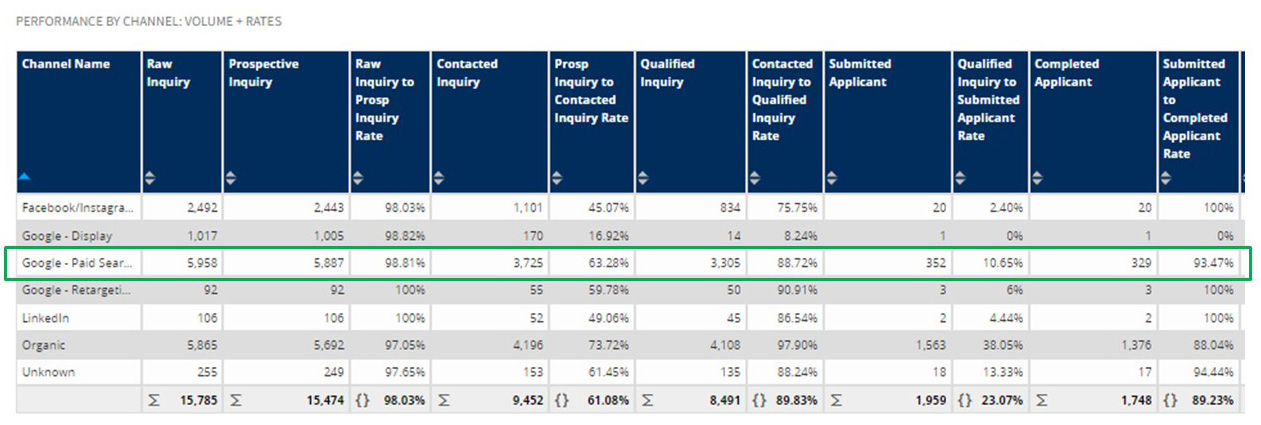 Full-Funnel Reporting Dashboard: Performance by Channel