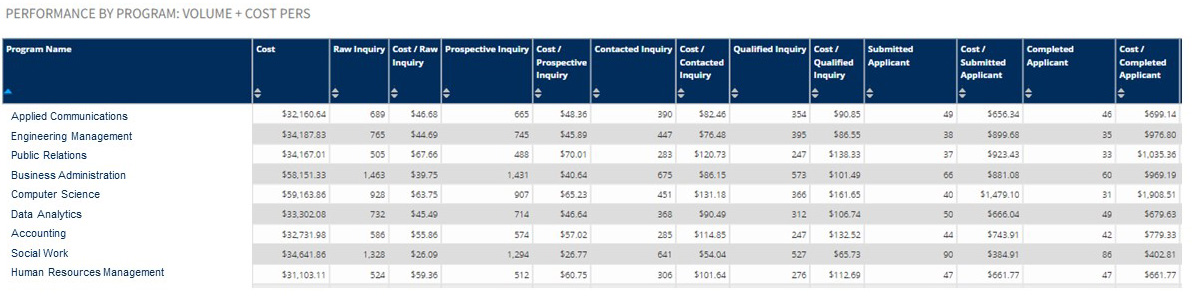 Full-Funnel Reporting Dashboard: Performance and Cost