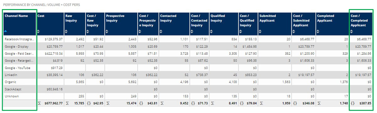 Full-Funnel Reporting Dashboard: Performance by Program