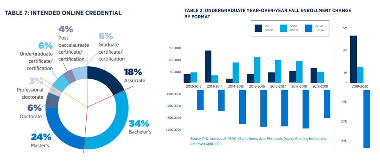 Blog on online bachelor's programs: Tables on intended online credential and undergraduate year-over-year fall enrollment change. 