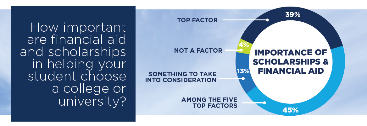 2023 Prospective Family Engagement Report: Importance of financial aid and scholarships.