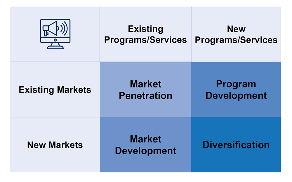 Ansoff Growth Strategy Matrix for enrollment sustainability