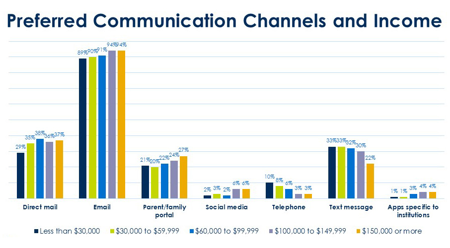 Preferred Communication Channels of Families of Prospective Students: by income level
