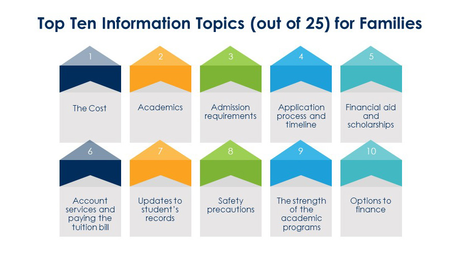 Top Ten Information Topics for Families of Prospective College Students