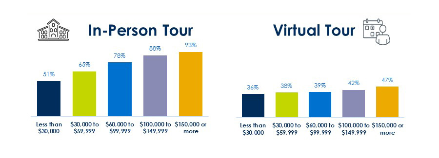 Families who have taken in-person and virtual tours by income level.