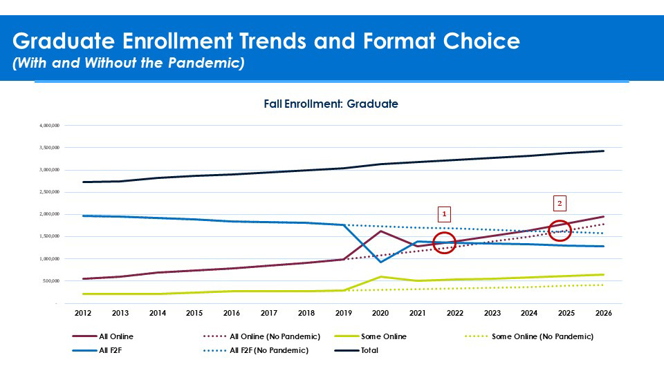 Blog on Graduate Enrollment by Format: Graduate Enrollment Trends and Format Choice With and Without the Pandemic