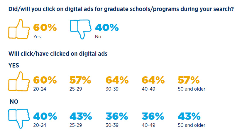 Blog: Building Digital Campaigns That Work  Graphic showing 60% of prospective graduate students will click on a digital ad during the search process. 