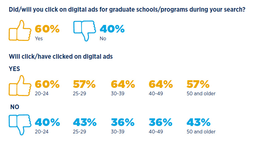 Blog: Building Digital Campaigns That Work

Graphic showing 60% of prospective graduate students will click on a digital ad during the search process. 