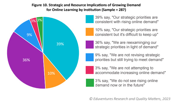 CHLOE 8 Report: Strategic Resource Implications of Growing Demand for Online Learning by Institution