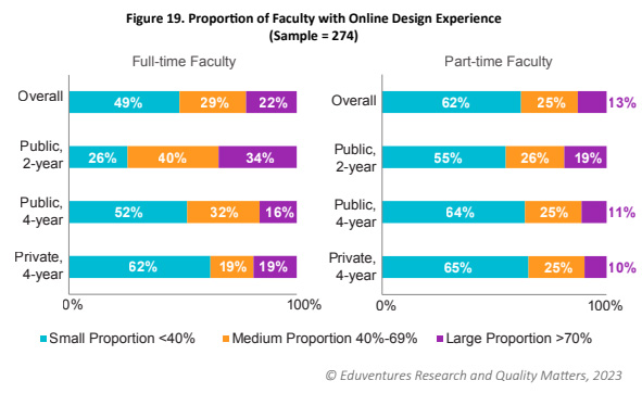 CHLOE 8 Report: Proportion of Faculty with Online Design Experience