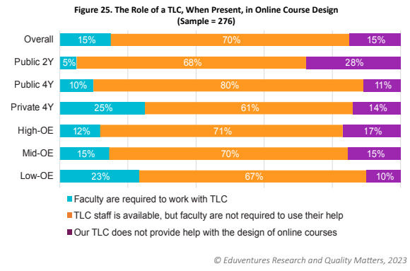CHLOE 8 Report: The Role of a TLC in Online Course Design