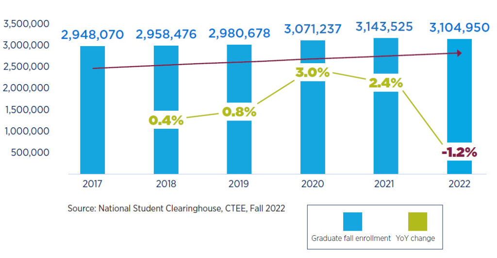 Blog: Graduate Enrollment Trends, 2017-22