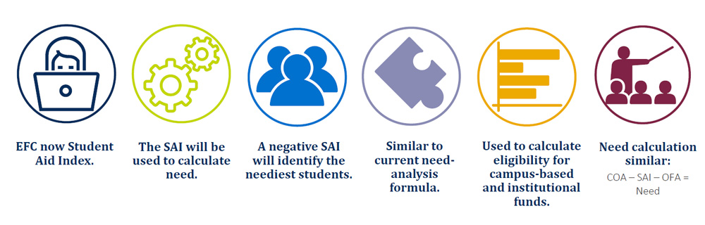 Rethinking Need With the Student Aid Index:
Diagram showing:
EFC now Student Aid Index (SAI).
SAI will be used to calculate need.
A negative SAI will identify the neediest students.
Similar to current need-analysis formula.
Used to calculate eligibility for campus-based and institutional funds.
Need calculation similar to COA-SAI-OFA=Need