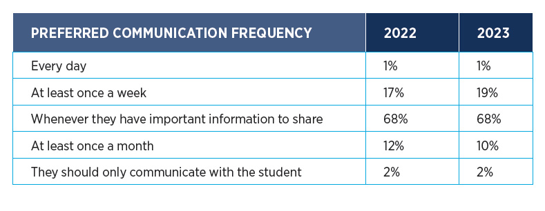 2023 Prospective Family Engagement Report: Preferred frequency of communication with families