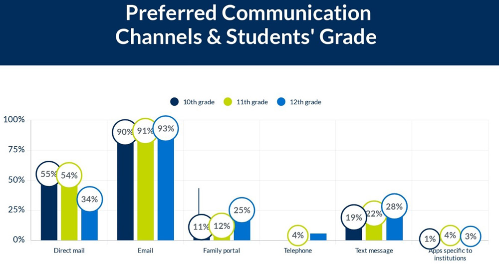 Prospective Family Survey: Preferred channels by student grade level