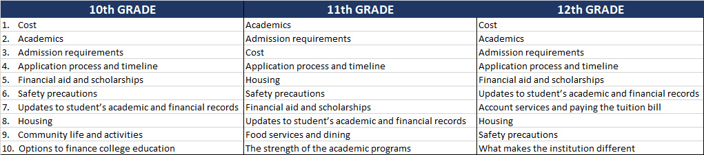 Family top topics of communication by grade level