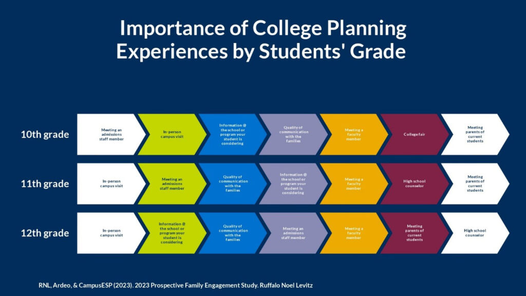 Importance of College Planning Experiences by Student Grade Level