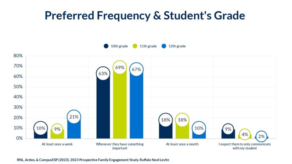 Preferred Frequency of Communication With Colleges by Student Grade Level