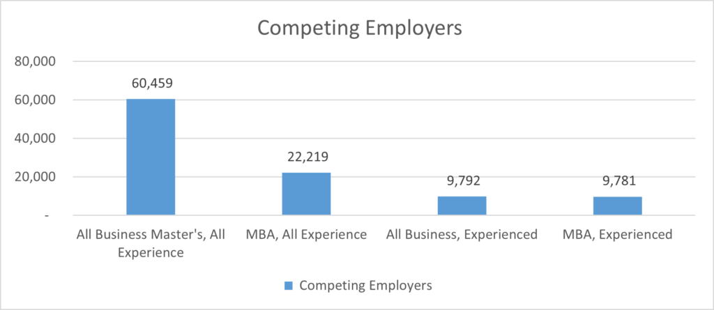 Is an MBA Still Paying Off? Chart of competing employers