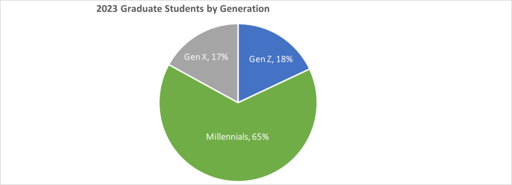 2023 Graduate Enrollment by Generation