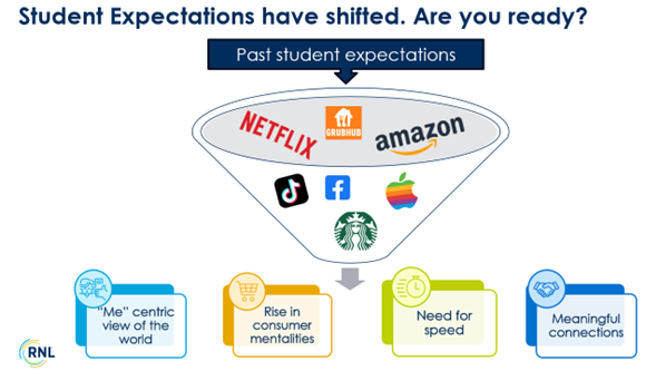Student Expectations for colleges: impact of consumer experiences on higher education.