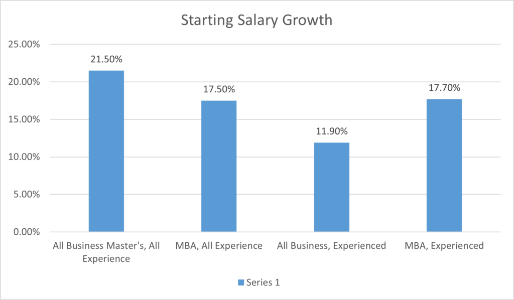 Is an MBA Still Paying Off? Chart of starting salary growh