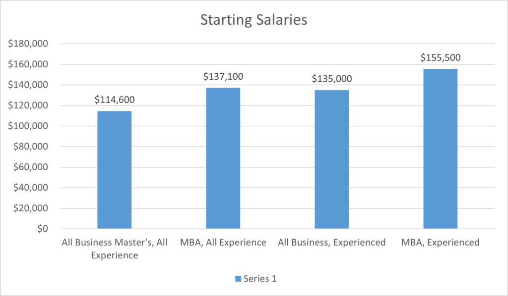 Is an MBA Still Paying Off? Chart of Starting Salaries