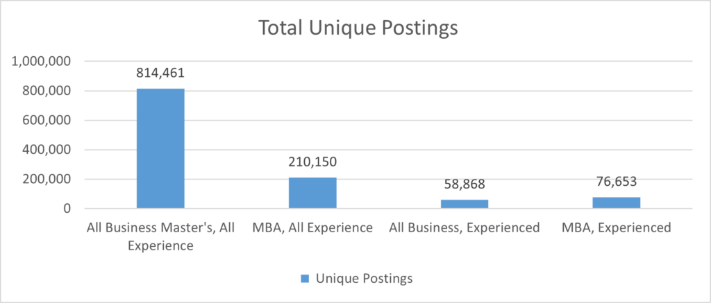 Is an MBA Still Paying Off? Chart showing total unique postings of jobs. 
