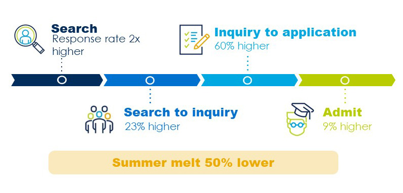 Student Search to Enrollment Funnel Boost: examples of how adding parent and student engagement boosts conversion throughout the funnel. 