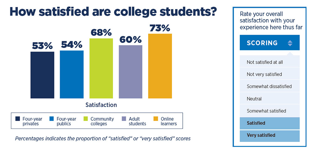 2023 National Student Satisfaction and Priorities Results with legend of responses.