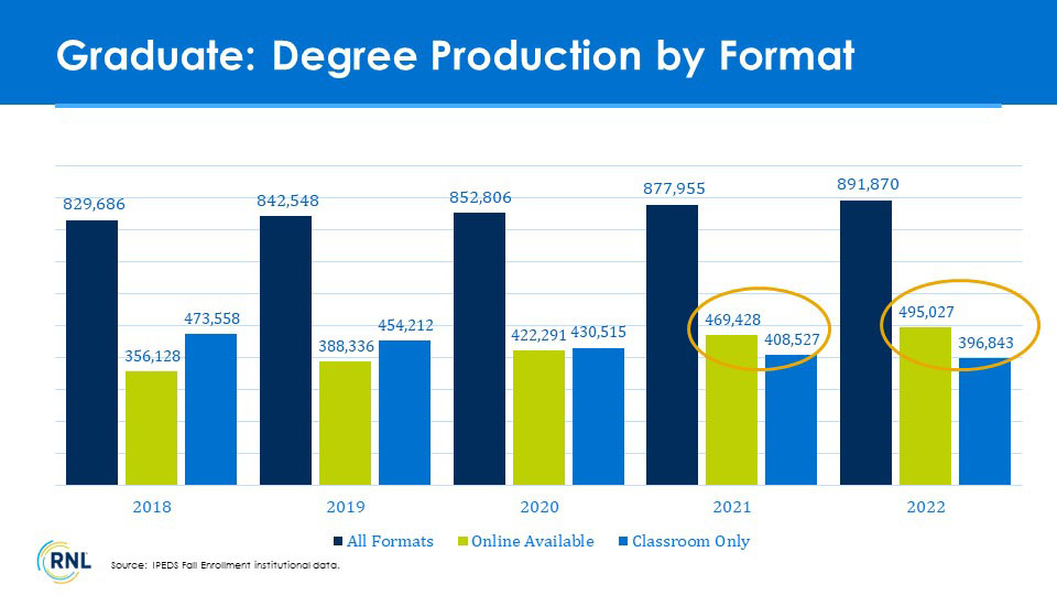 Graduate Degree Production by Format 2019-2022