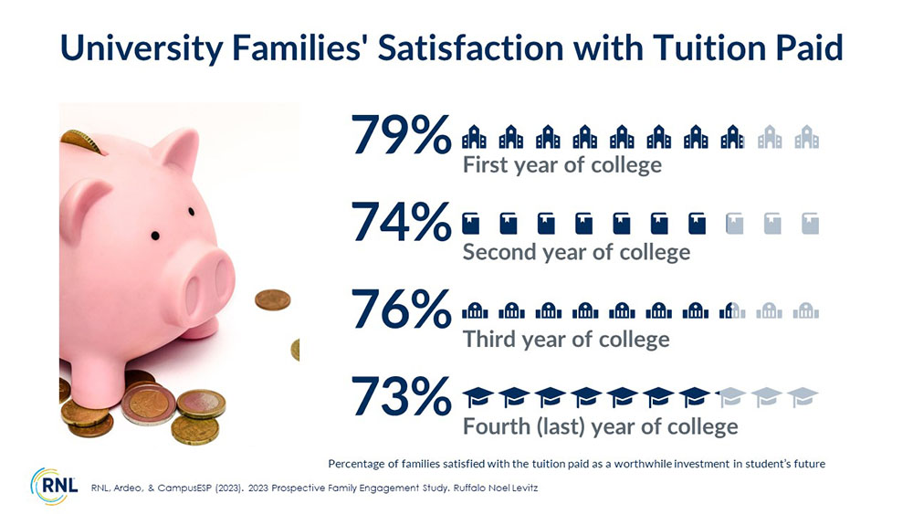 University Families' Satisfaction With Tuition Paid