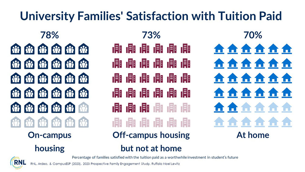 University Families' Satisfaction With Tuition Paid