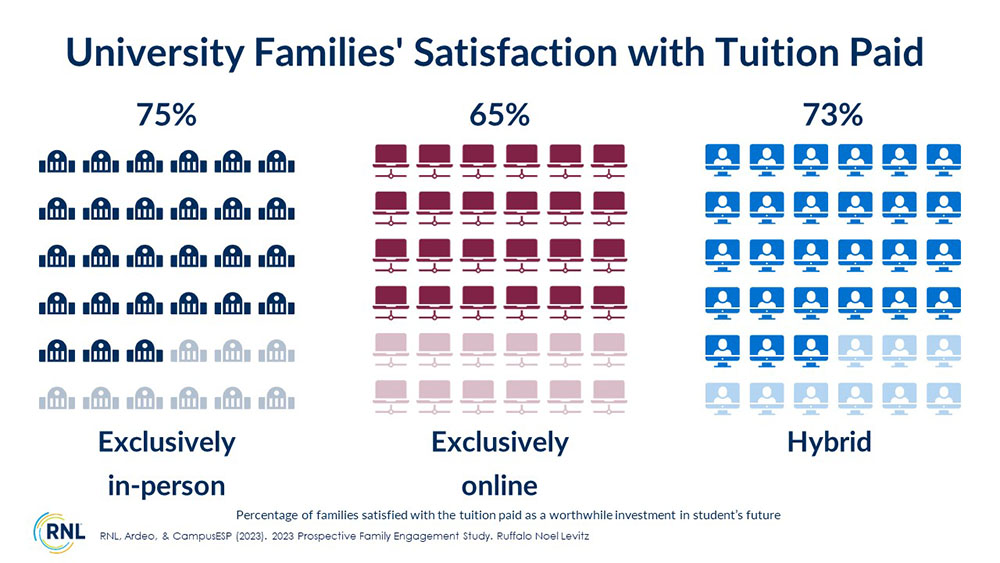 University Families' Satisfaction With Tuition Paid