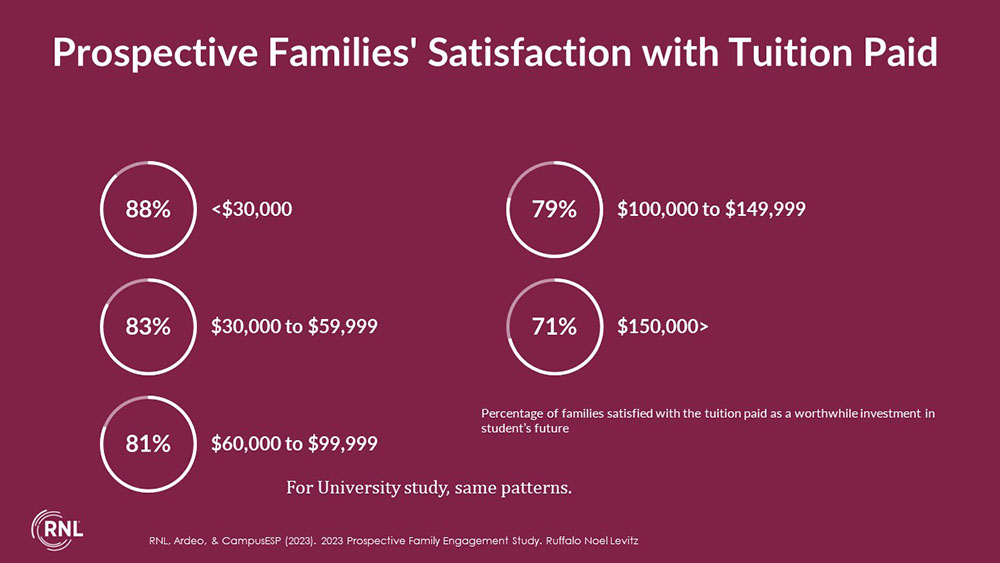 Prospective Families' Satisfaction With Tuition Paid by Family Income Level