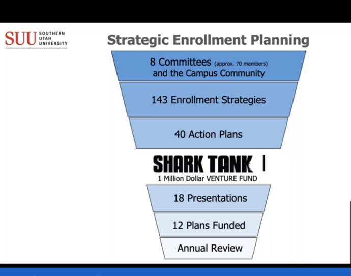 Southern Utah University "Shark Tank" for Strategic Enrollment Planning: diagram showing all the strategies, plans, and actions that came out of the process. 